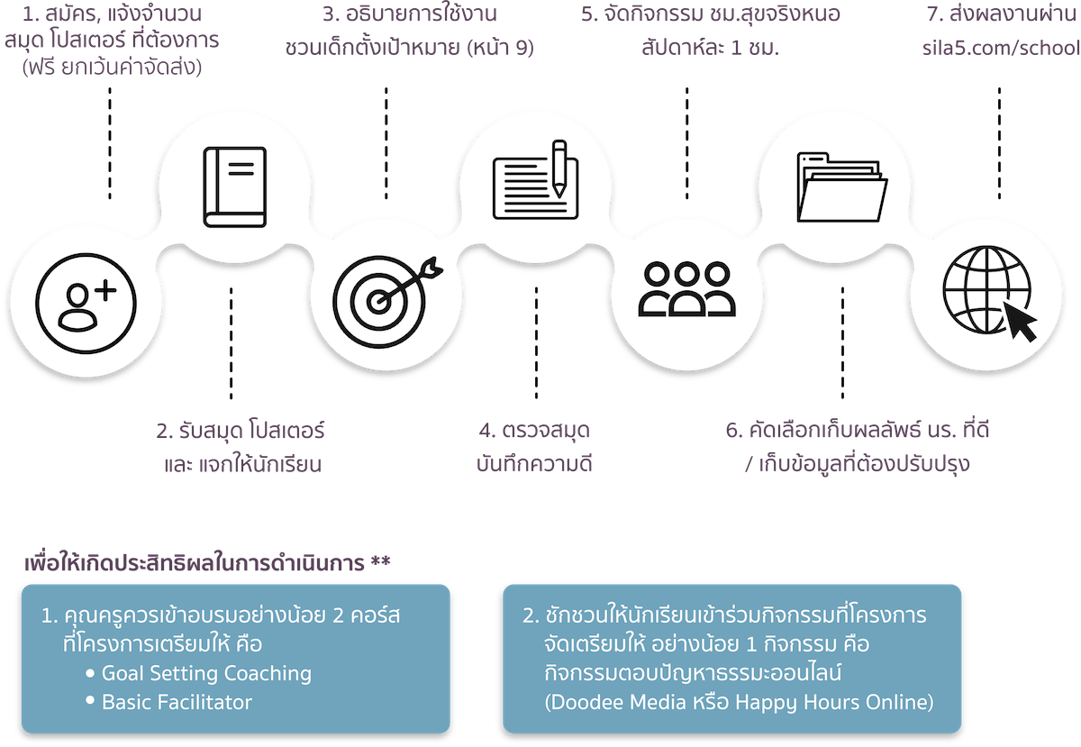การดำเนินงานโครงการ