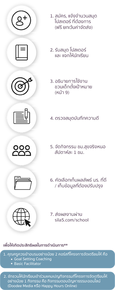 การดำเนินงานโครงการ